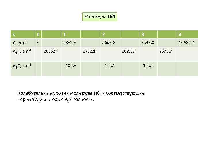 Молекула HCl v 0 1 2 3 4 E, cm-1 0 2885, 9 5668,