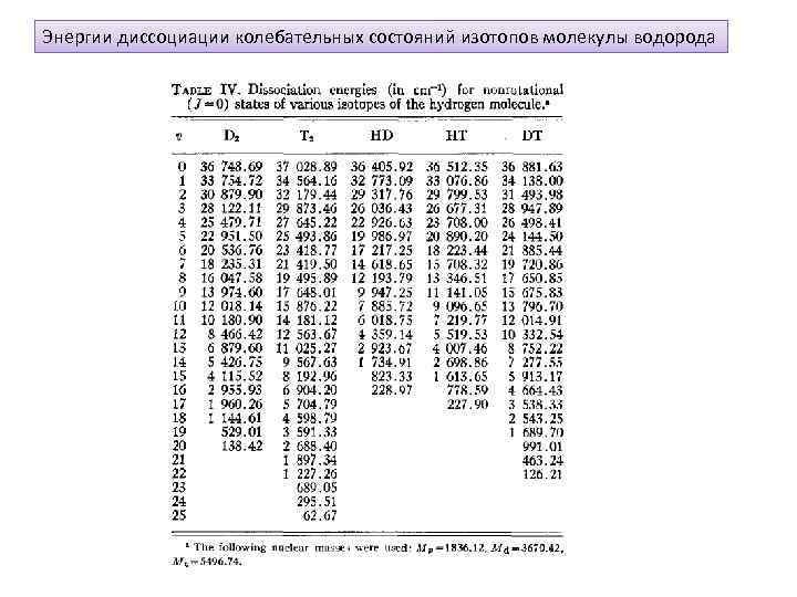 Энергии диссоциации колебательных состояний изотопов молекулы водорода 