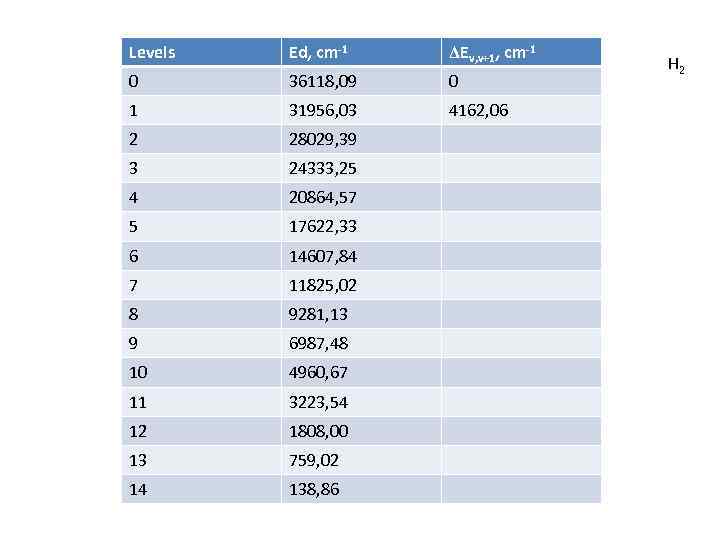 Levels Ed, cm-1 ΔEv, v+1, cm-1 0 36118, 09 0 1 31956, 03 4162,