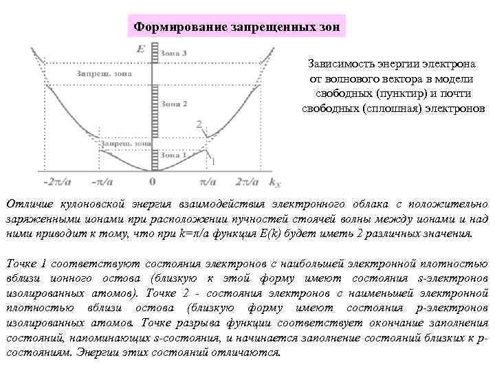 Формирование запрещенных зон Зависимость энергии электрона от волнового вектора в модели свободных (пунктир) и