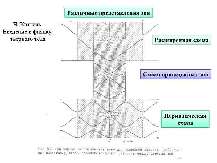 Различные представления зон Ч. Киттель Введение в физику твердого тела Расширенная схема Схема приведенных