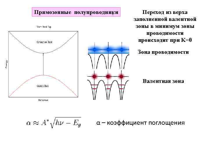 Прямозонные полупроводники , Переход из верха заполненной валентной зоны в минимум зоны проводимости происходит