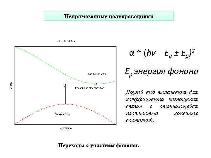 Непрямозонные полупроводники α ~ (hν – Eg ± Ep)2 Ep энергия фонона Другой вид