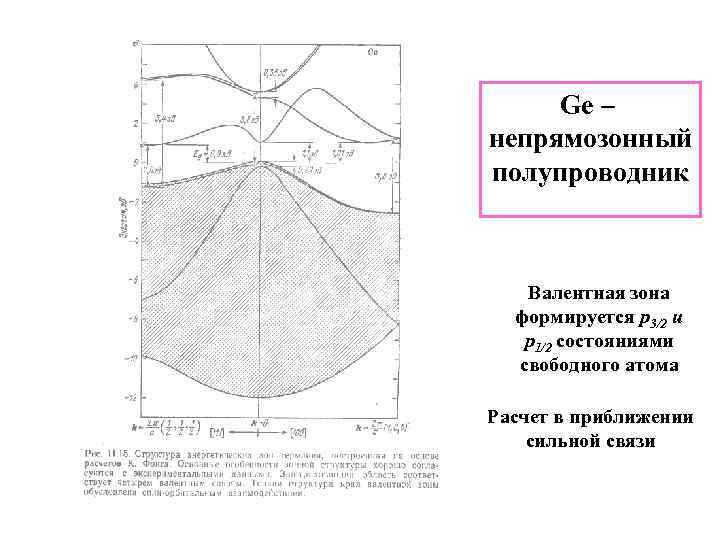 Ge – непрямозонный полупроводник Валентная зона формируется p 3/2 и p 1/2 состояниями свободного