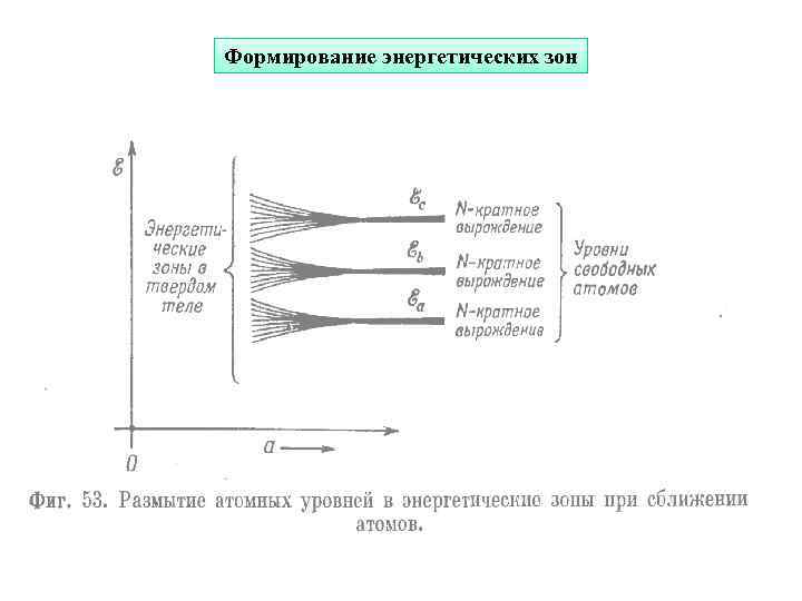 Формирование энергетических зон 