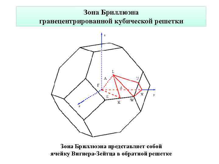 Зона Бриллюэна гранецентрированной кубической решетки Зона Бриллюэна представляет собой ячейку Вигнера-Зейтца в обратной решетке