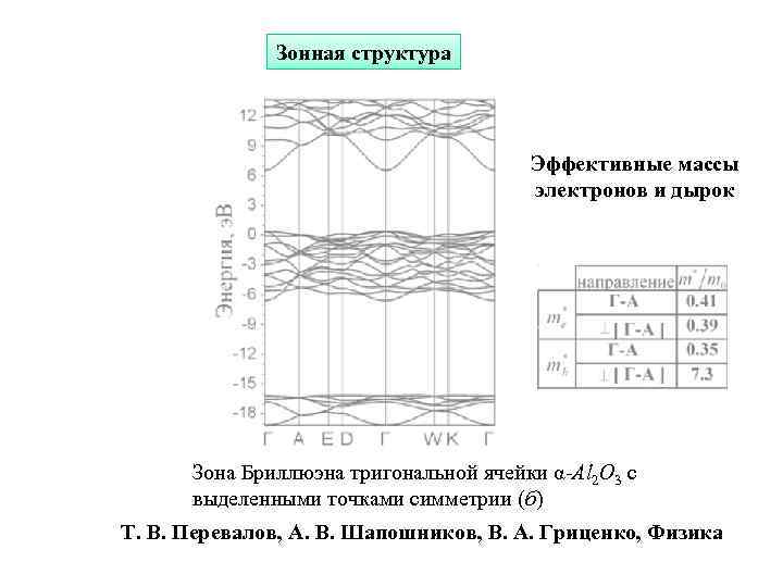 Зонная структура Эффективные массы электронов и дырок Зона Бриллюэна тригональной ячейки α-Al 2 O