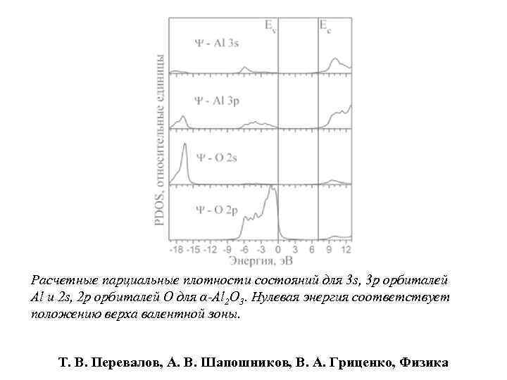 Расчетные парциальные плотности состояний для 3 s, 3 p орбиталей Al и 2 s,