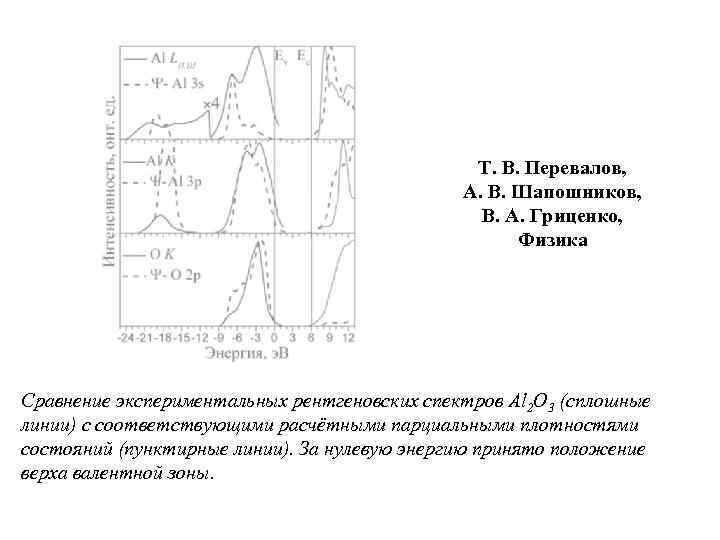 Т. В. Перевалов, А. В. Шапошников, В. А. Гриценко, Физика Сравнение экспериментальных рентгеновских спектров