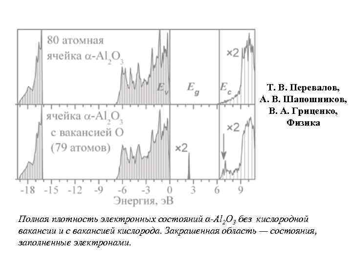 Т. В. Перевалов, А. В. Шапошников, В. А. Гриценко, Физика Полная плотность электронных состояний