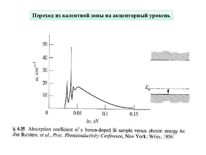 Переход из валентной зоны на акцепторный уровень 