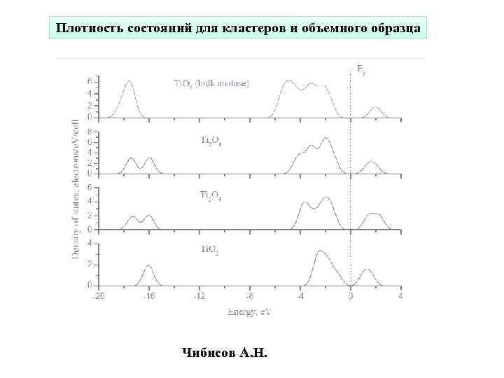 Плотность состояний для кластеров и объемного образца Чибисов А. Н. 