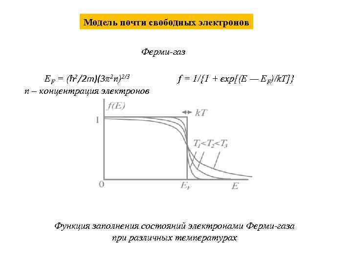 Модель почти свободных электронов Ферми-газ EF = (ħ 2/2 m)(3π2 n)2/3 n – концентрация