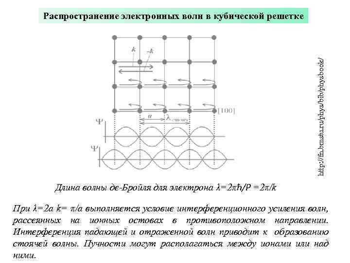 http: //fn. bmstu. ru/phys/bib/physbook/ Распространение электронных волн в кубической решетке Длина волны де-Бройля для