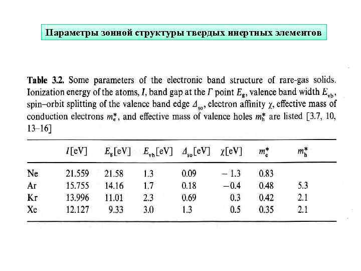 Параметры зонной структуры твердых инертных элементов 