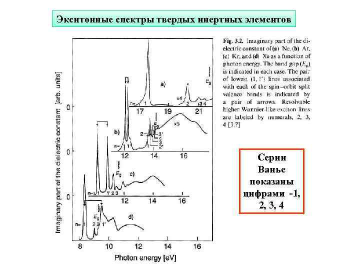 Экситонные спектры твердых инертных элементов Серии Ванье показаны цифрами -1, 2, 3, 4 