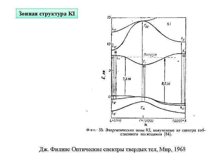 Зонная структура KI Дж. Филипс Оптические спектры твердых тел, Мир, 1968 