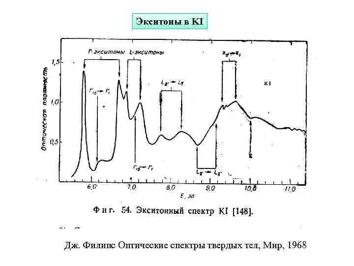 Экситоны в KI Дж. Филипс Оптические спектры твердых тел, Мир, 1968 