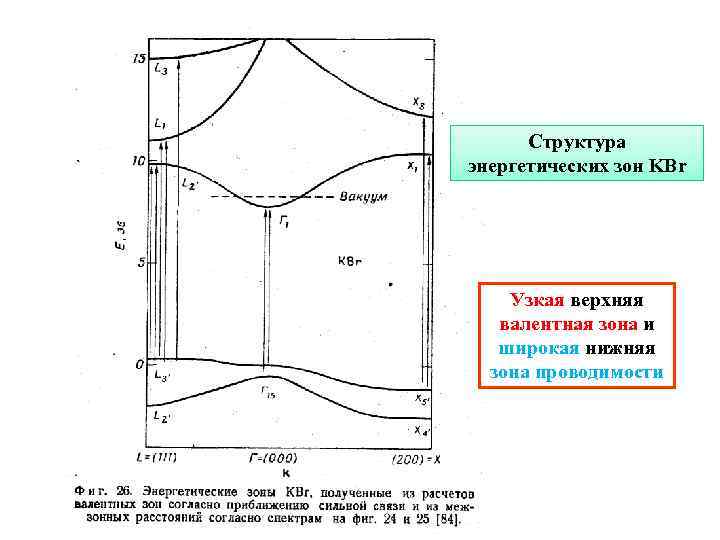 Структура энергетических зон KBr Узкая верхняя валентная зона и широкая нижняя зона проводимости 