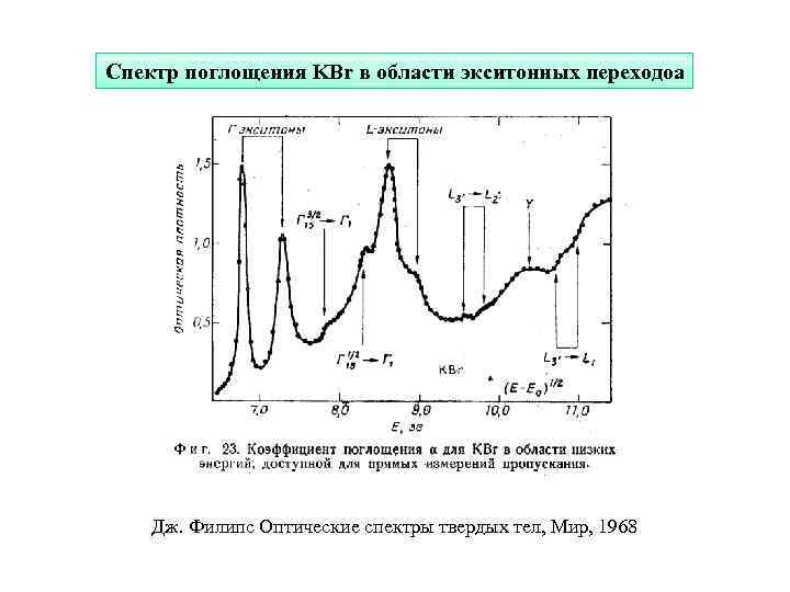 Спектр поглощения KBr в области экситонных переходоа Дж. Филипс Оптические спектры твердых тел, Мир,