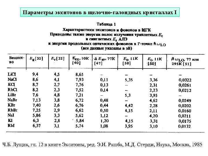 Параметры экситонов в щелочно-галоидных кристаллах I Ч. Б. Лущик, гл. 12 в книге Экситоны,