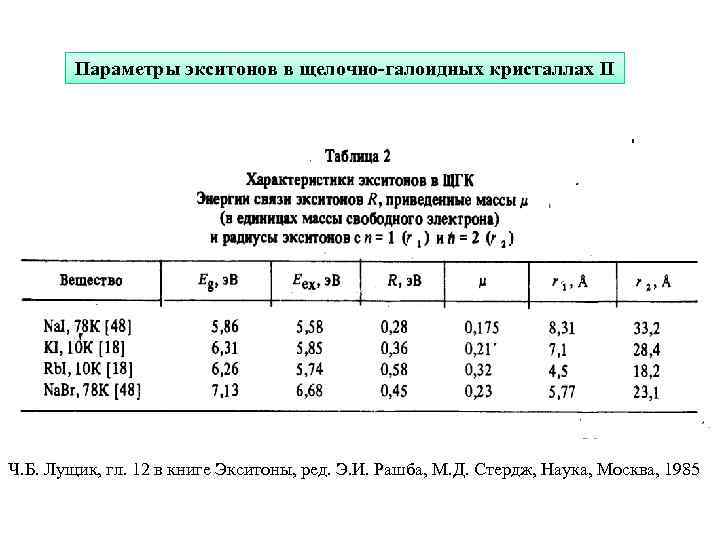 Параметры экситонов в щелочно-галоидных кристаллах II Ч. Б. Лущик, гл. 12 в книге Экситоны,