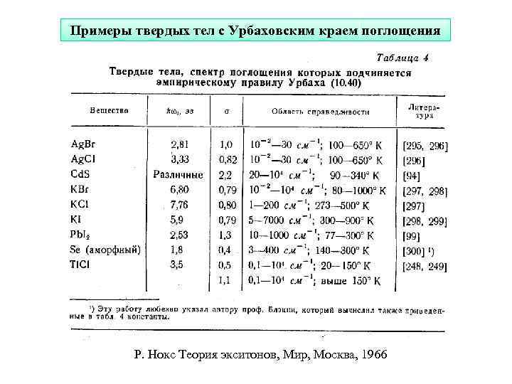 Примеры твердых тел с Урбаховским краем поглощения Р. Нокс Теория экситонов, Мир, Москва, 1966