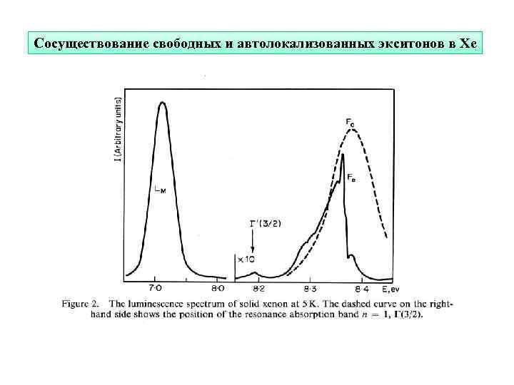 Сосуществование свободных и автолокализованных экситонов в Xe 