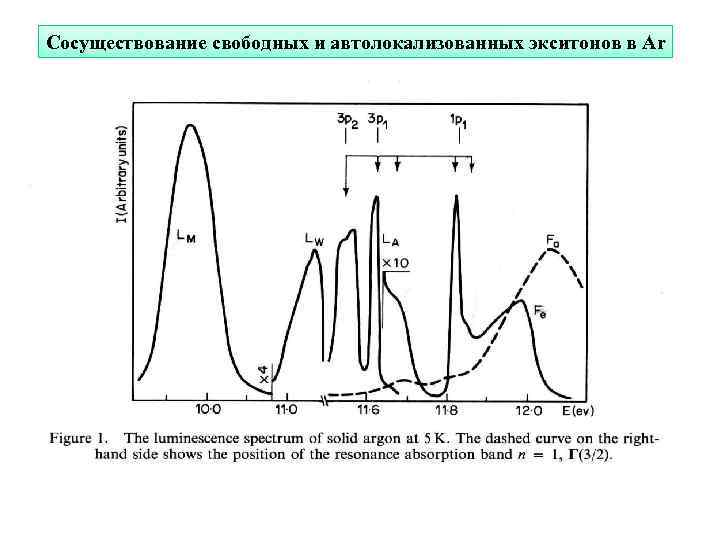 Сосуществование свободных и автолокализованных экситонов в Ar 