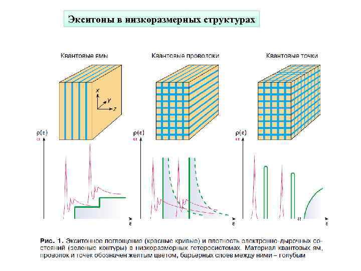 Экситоны в низкоразмерных структурах 