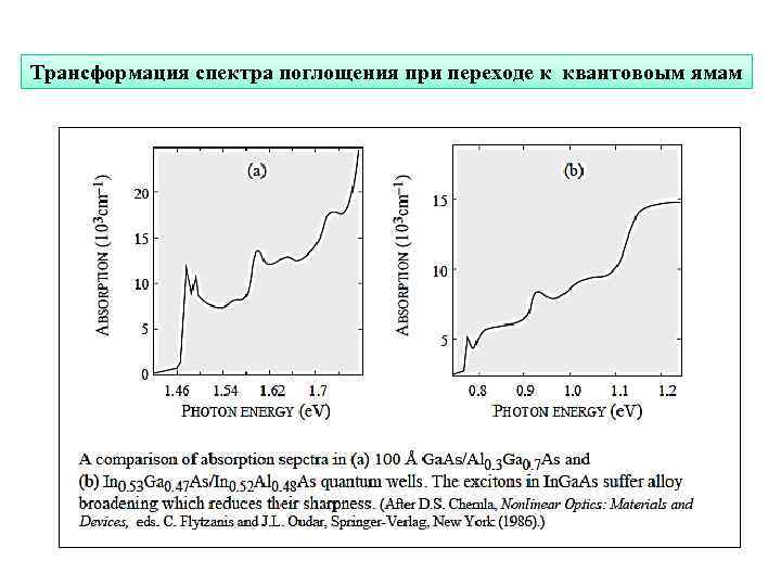 Трансформация спектра поглощения при переходе к квантовоым ямам 