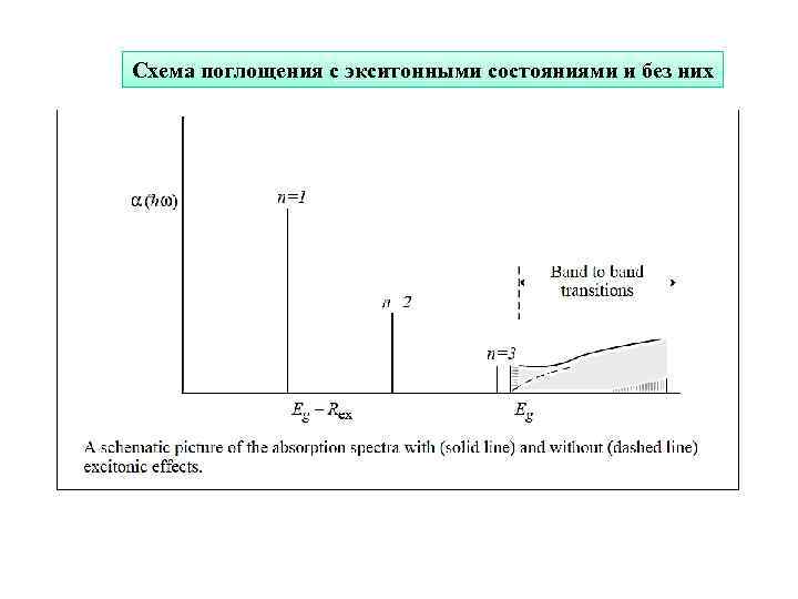 Схема поглощения с экситонными состояниями и без них 