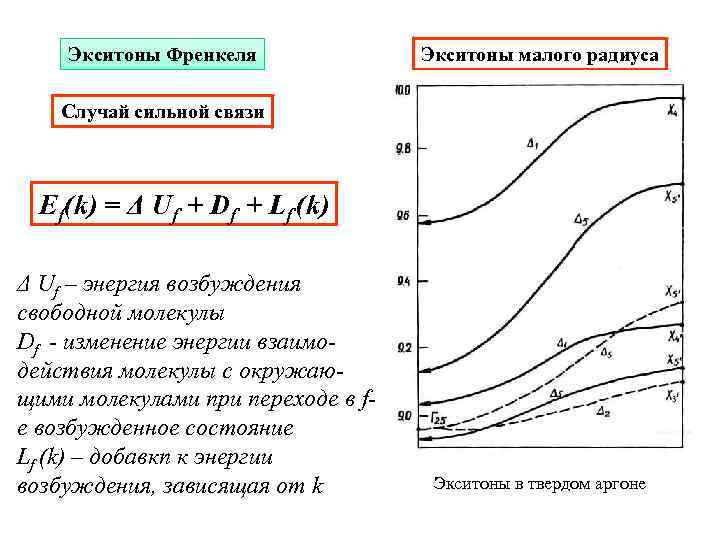 Экситоны Френкеля Экситоны малого радиуса Случай сильной связи Ef(k) = Δ Uf + Df