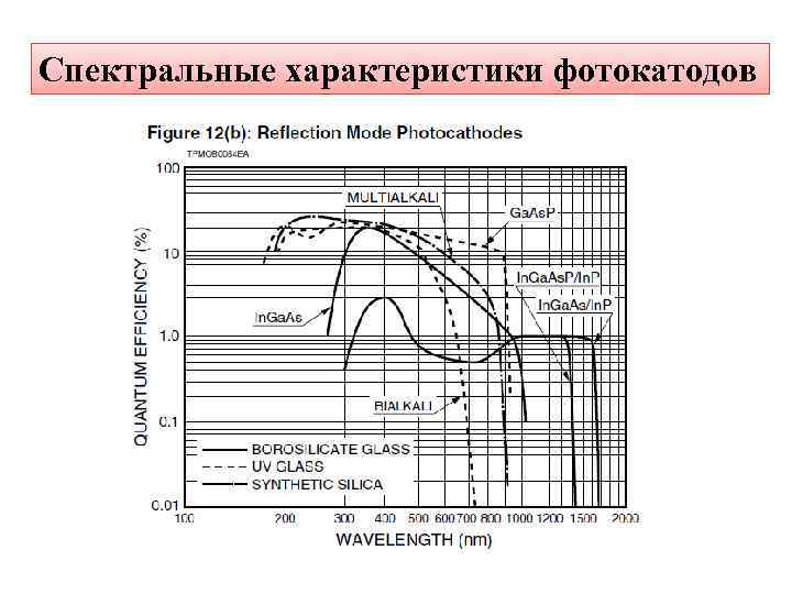 Спектральная характеристика. Спектральная характеристика фотокатода. Спектральная характеристика металлического фотокатода. Спектральная чувствительность фотокатода. Спектральная характеристика имеет вид.