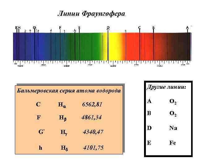 Длина волны излучения атомов водорода равна. Линии Фраунгофера в спектре солнца. Фраунгоферовы линии. Фраунгоферовы темные линии,. Спектры поглощения атомов линии Фраунгофера.