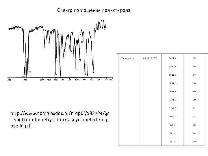 Спектр поглощения полистирола http: //www. complexdoc. ru/ntdpdf/532724/gs i_spektrofotometry_infrakrasnye_metodika_p overki. pdf 