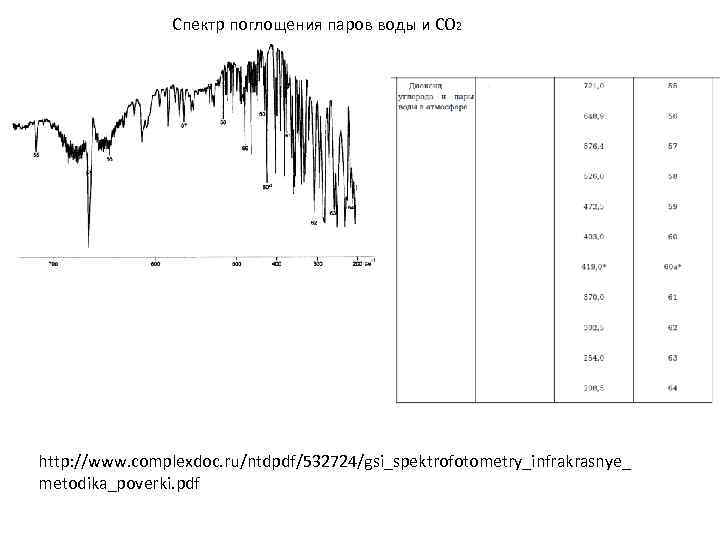 Спектр поглощения паров воды и CO 2 http: //www. complexdoc. ru/ntdpdf/532724/gsi_spektrofotometry_infrakrasnye_ metodika_poverki. pdf 