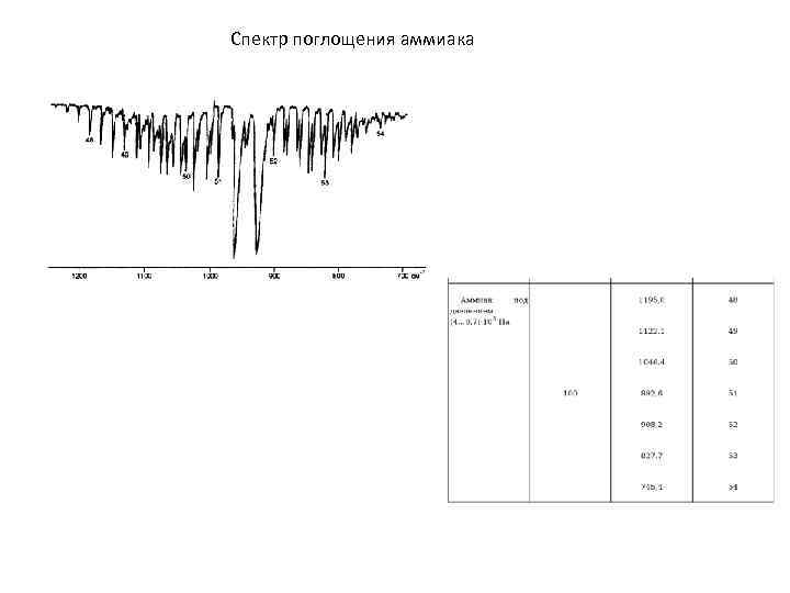 Спектр поглощения аммиака 