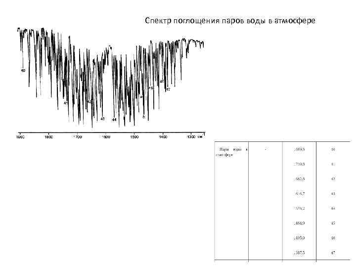 Спектр поглощения паров воды в атмосфере 