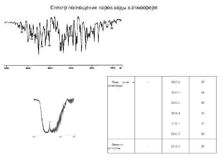 Спектр поглощения паров воды в атмосфере 