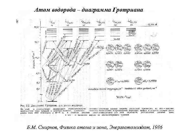 Атом водорода – диаграмма Гротриана Б. М. Смирнов, Физика атома и иона, Энергоатомиздат, 1986