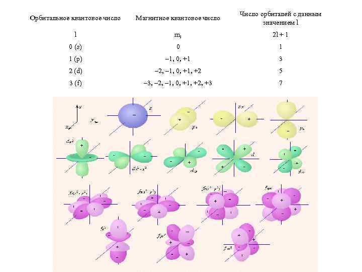 Магнитное квантовое. Квантовое число определяющее форму атомной орбитали. Квантовые числа и формы орбиталей. Описывают электронную орбиталь квантовые числа:. Квантовое число д орбиталь.