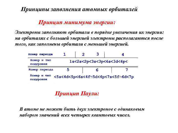 Схема заполнения атомных орбиталей