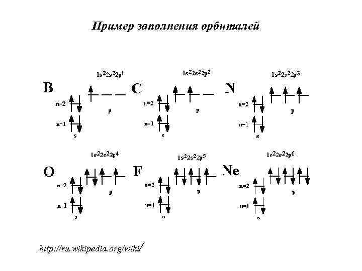 Пример заполнения орбиталей http: //ru. wikipedia. org/wiki/ 