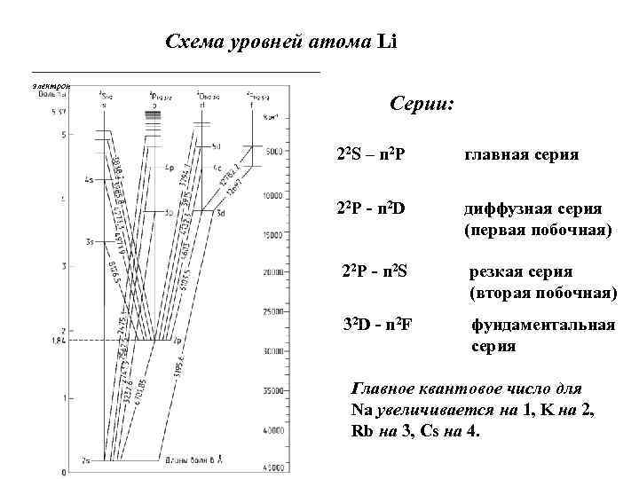 Схема уровней атома Li электрон Серии: 22 S – n 2 P главная серия