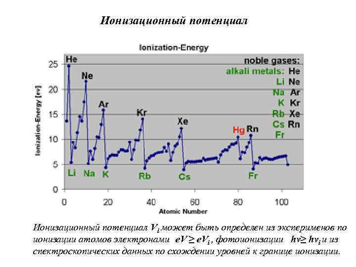 Ионизационный потенциал Vi может быть определен из эксперименов по ионизации атомов электронами e. V