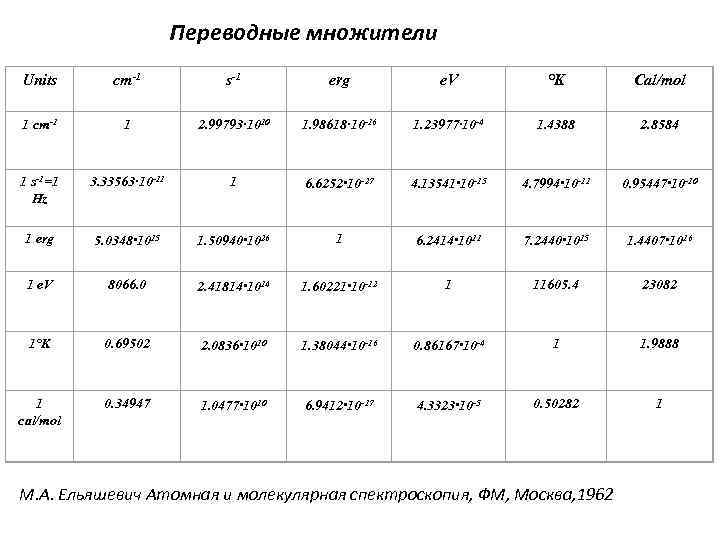 Переводные множители Units cm-1 s-1 erg e. V °K Cal/mol 1 cm-1 1 2.