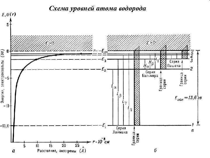 Схема уровней атома водорода 