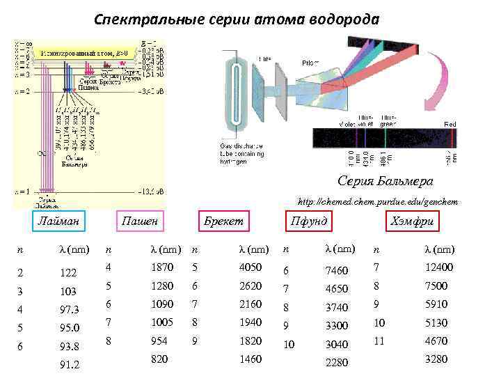 Длина спектральных линий водорода