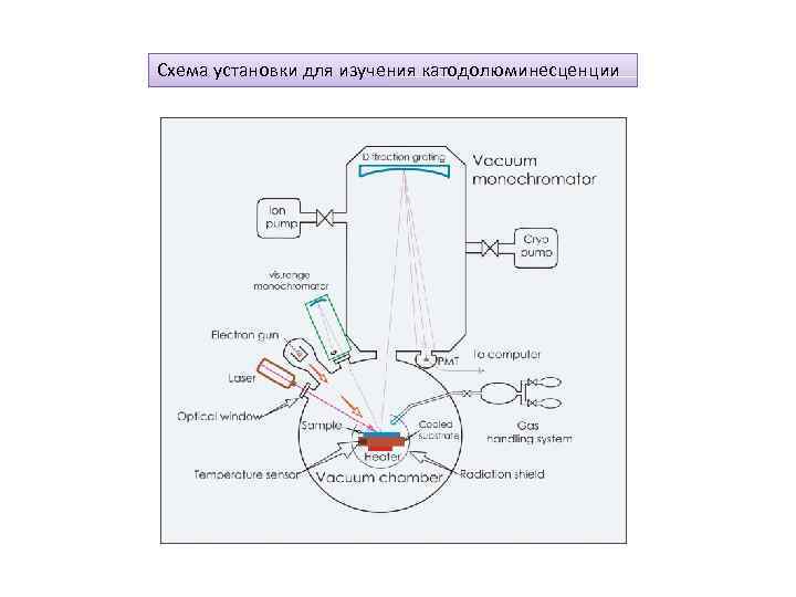 Схема установки для изучения катодолюминесценции 